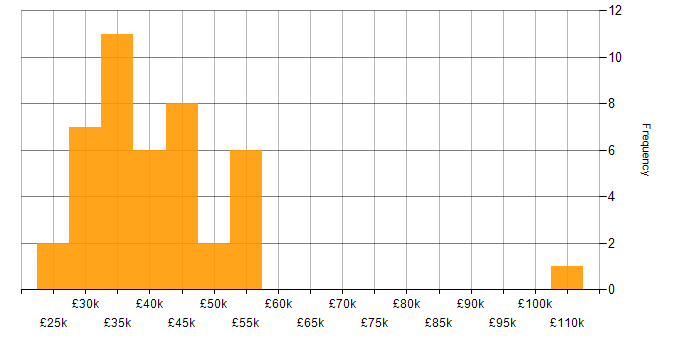 Salary histogram for Project Management in North Yorkshire