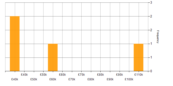 Salary histogram for Risk Management in North Yorkshire