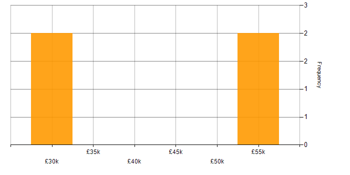 Salary histogram for Senior C# Developer in North Yorkshire