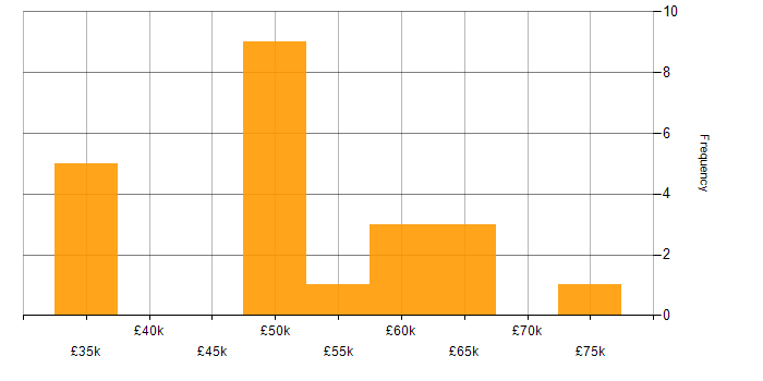 Salary histogram for Software Engineer in North Yorkshire