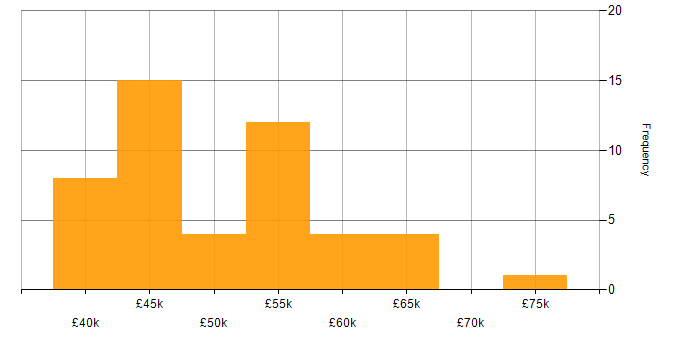 Salary histogram for SQL Server in North Yorkshire