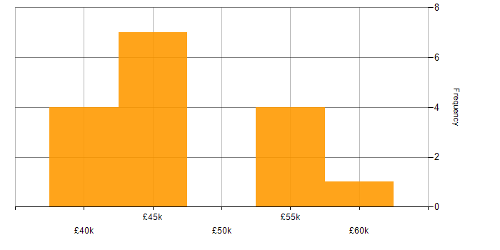Salary histogram for SQL Server Integration Services in North Yorkshire