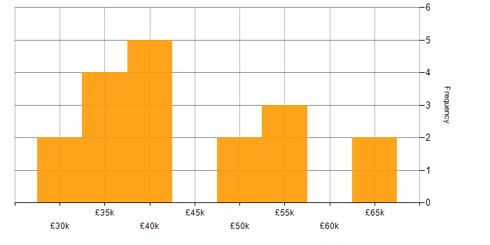 Salary histogram for Stakeholder Management in North Yorkshire