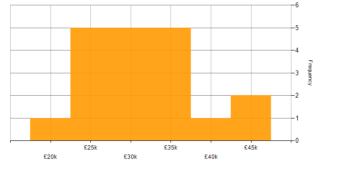 Salary histogram for TCP/IP in North Yorkshire