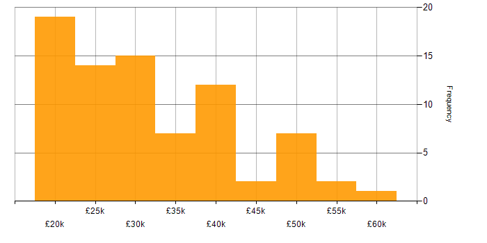 Salary histogram for Windows in North Yorkshire