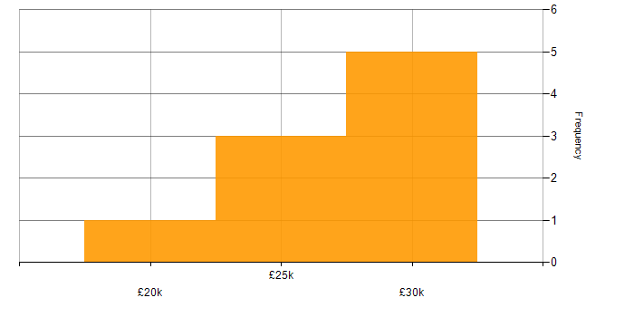Salary histogram for Windows 10 in North Yorkshire