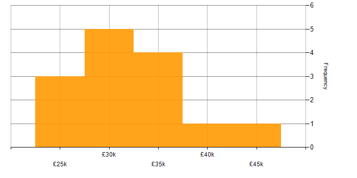 Salary histogram for WLAN in North Yorkshire