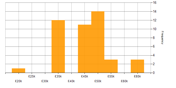 Salary histogram for C# in Northampton