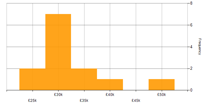 Salary histogram for ITIL in Northampton