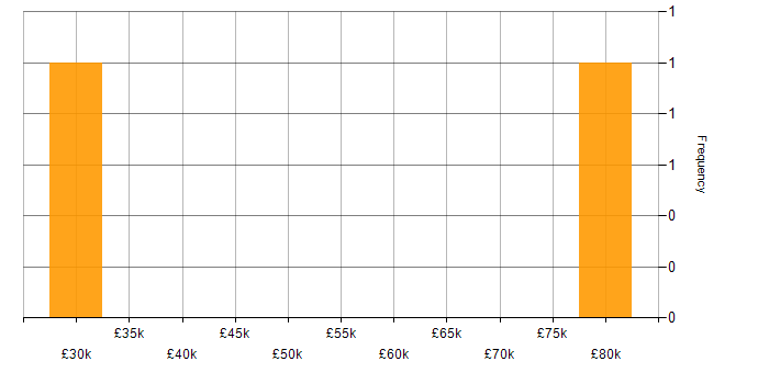 Salary histogram for Supply Chain Management in Northampton