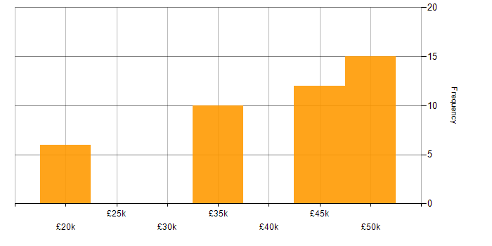 Salary histogram for .NET in Northamptonshire