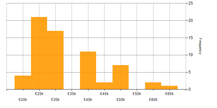 Salary histogram for Active Directory in Northamptonshire