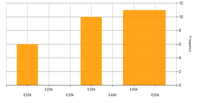 Salary histogram for ASP.NET in Northamptonshire
