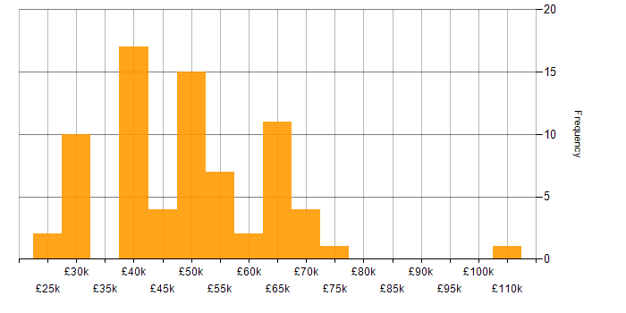 Salary histogram for Azure in Northamptonshire