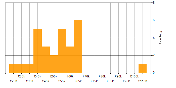 Salary histogram for Business Intelligence in Northamptonshire