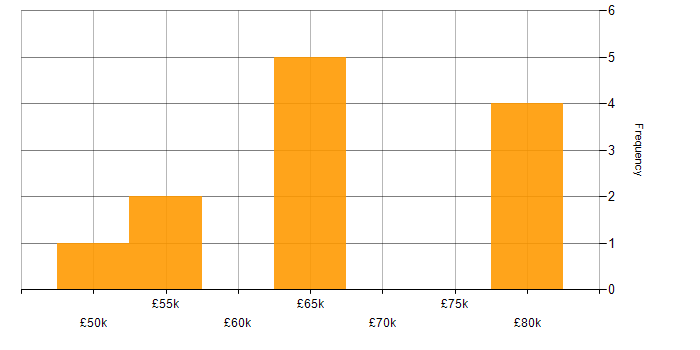 Salary histogram for Consultant in Northamptonshire