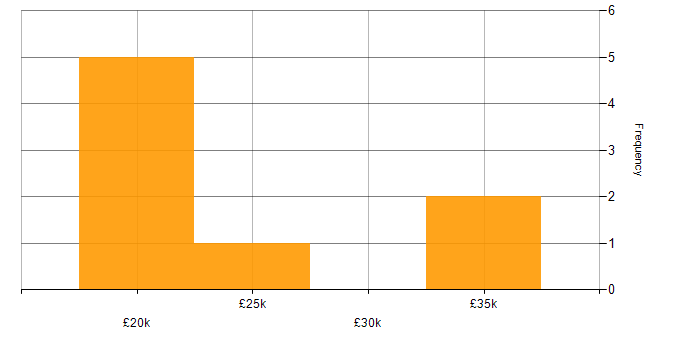 Salary histogram for Graphic Design in Northamptonshire