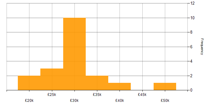 Salary histogram for ITIL in Northamptonshire