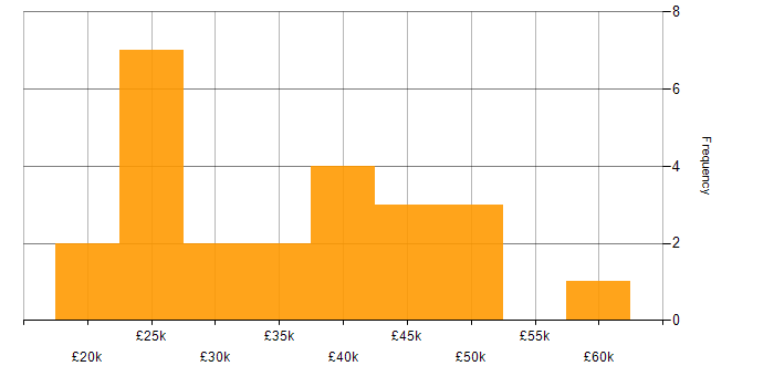 Salary histogram for Microsoft Exchange in Northamptonshire