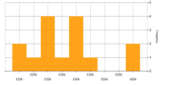 Salary histogram for Microsoft Intune in Northamptonshire