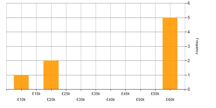 Salary histogram for Sage in Northamptonshire