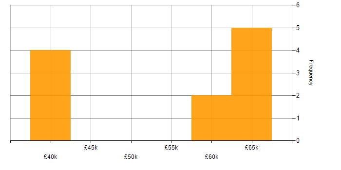 Salary histogram for Senior Systems Engineer in Northamptonshire