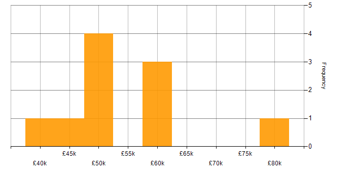 Salary histogram for Software Developer in Northamptonshire