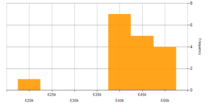 Salary histogram for Software Testing in Northamptonshire