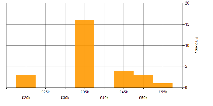 Salary histogram for SQL Server in Northamptonshire