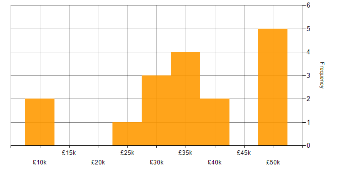 Salary histogram for Technical Support in Northamptonshire