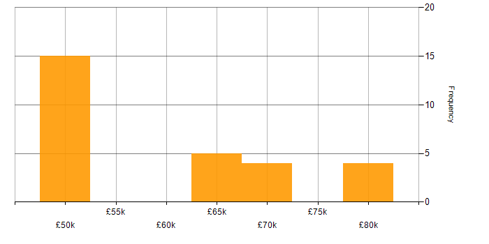 Salary histogram for Waterfall in Northamptonshire