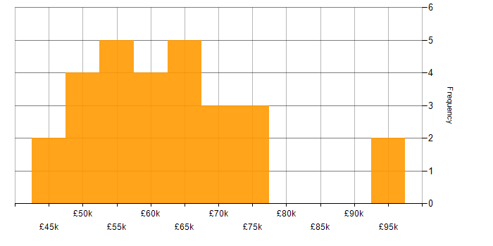 Salary histogram for Agile in Northern Ireland