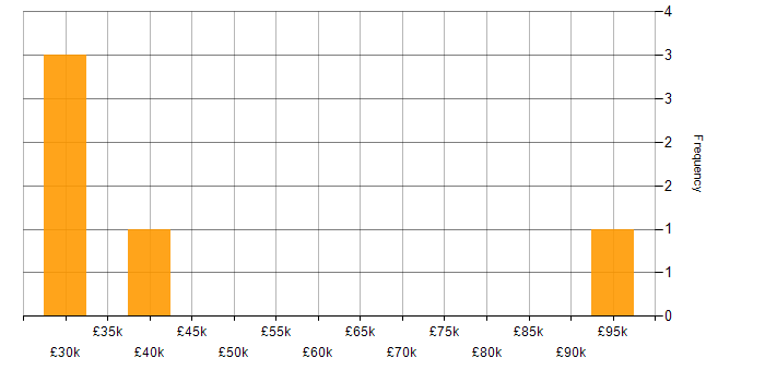 Salary histogram for ITSM in Northern Ireland