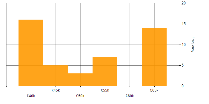 Salary histogram for AngularJS in Norwich