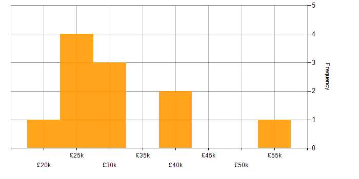 Salary histogram for Data Manager in Norwich