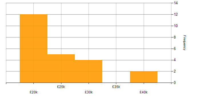 Salary histogram for Time Management in Norwich