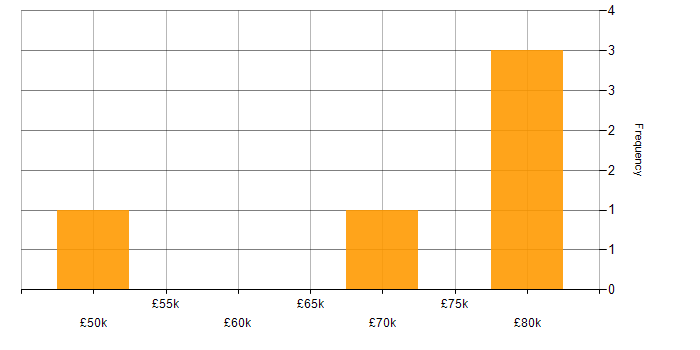 Salary histogram for AWS DevOps in Nottingham