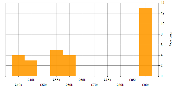 Salary histogram for Systems Engineer in Nottingham