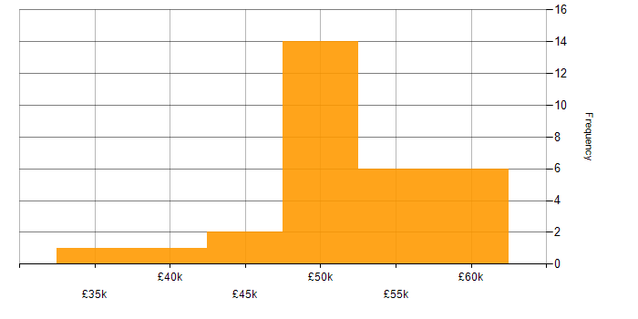 Salary histogram for Web Services in Nottingham