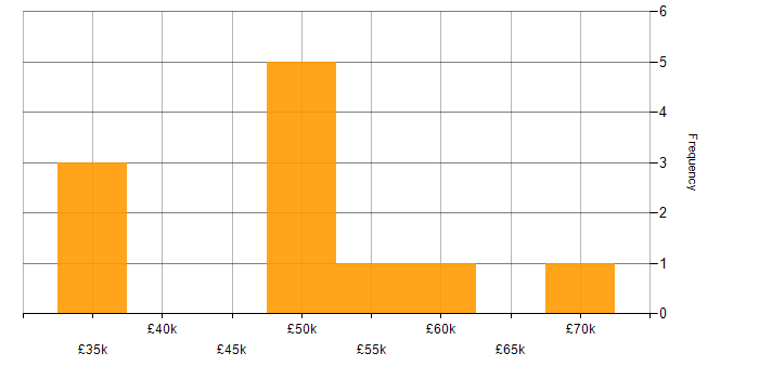 Salary histogram for Data Modelling in Nottinghamshire