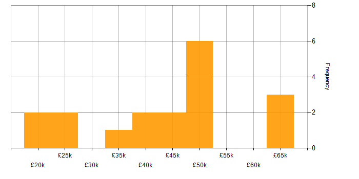 Salary histogram for Entra ID in Nottinghamshire