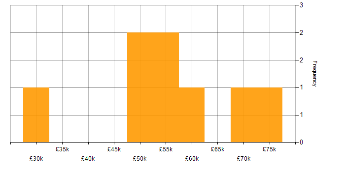 Salary histogram for GDPR in Nottinghamshire