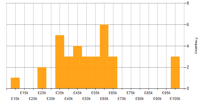 Salary histogram for Manufacturing in Nottinghamshire