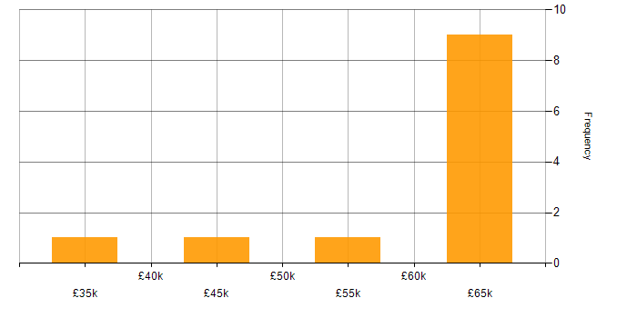 Salary histogram for Process Improvement in Nottinghamshire