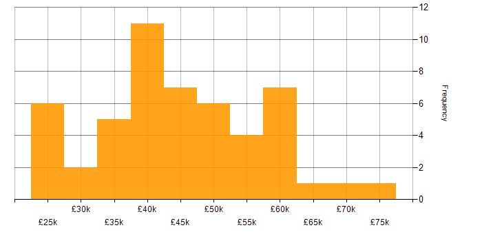 Salary histogram for Project Manager in Nottinghamshire