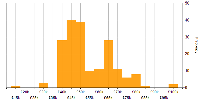 Salary histogram for Software Engineering in Nottinghamshire