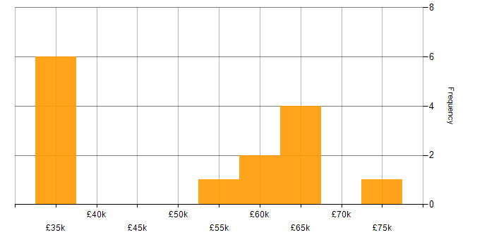 Salary histogram for Test Automation in Nottinghamshire