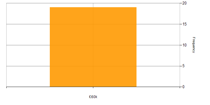 Salary histogram for Cyber Essentials in Nuneaton