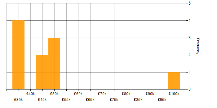 Salary histogram for Business Development Manager in Oxford