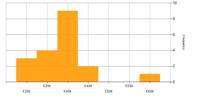 Salary histogram for Cybersecurity in Oxford
